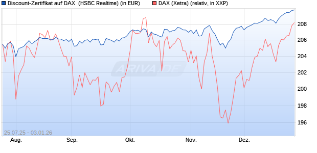 Discount-Zertifikat auf DAX [HSBC Trinkaus & Burkha. (WKN: HT7210) Chart