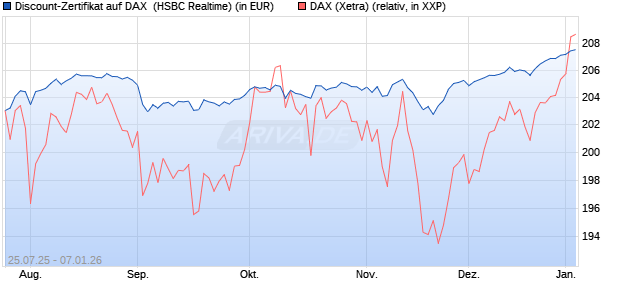 Discount-Zertifikat auf DAX [HSBC Trinkaus & Burkha. (WKN: HT7213) Chart