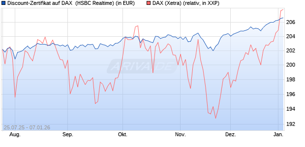Discount-Zertifikat auf DAX [HSBC Trinkaus & Burkha. (WKN: HT7214) Chart