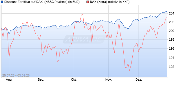 Discount-Zertifikat auf DAX [HSBC Trinkaus & Burkha. (WKN: HT7216) Chart