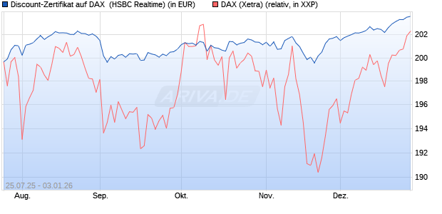 Discount-Zertifikat auf DAX [HSBC Trinkaus & Burkha. (WKN: HT7217) Chart