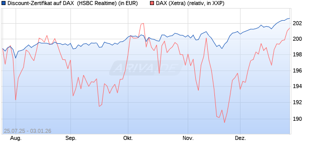 Discount-Zertifikat auf DAX [HSBC Trinkaus & Burkha. (WKN: HT7218) Chart