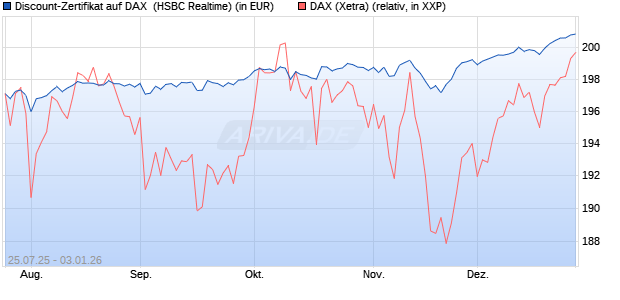Discount-Zertifikat auf DAX [HSBC Trinkaus & Burkha. (WKN: HT721A) Chart