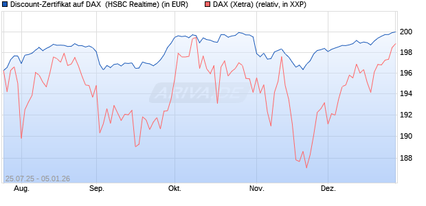 Discount-Zertifikat auf DAX [HSBC Trinkaus & Burkha. (WKN: HT721B) Chart
