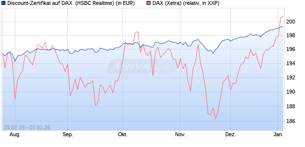 Discount-Zertifikat auf DAX [HSBC Trinkaus & Burkha. (WKN: HT721C) Chart