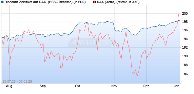 Discount-Zertifikat auf DAX [HSBC Trinkaus & Burkha. (WKN: HT721D) Chart