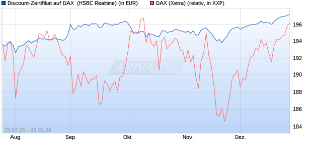 Discount-Zertifikat auf DAX [HSBC Trinkaus & Burkha. (WKN: HT721E) Chart