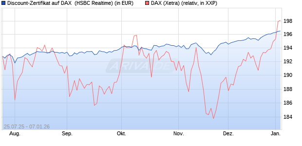 Discount-Zertifikat auf DAX [HSBC Trinkaus & Burkha. (WKN: HT721F) Chart