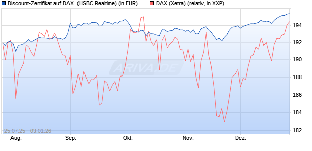 Discount-Zertifikat auf DAX [HSBC Trinkaus & Burkha. (WKN: HT721G) Chart