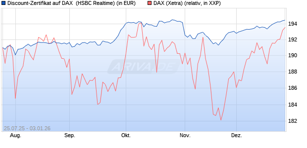 Discount-Zertifikat auf DAX [HSBC Trinkaus & Burkha. (WKN: HT721H) Chart