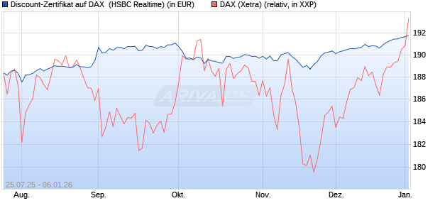 Discount-Zertifikat auf DAX [HSBC Trinkaus & Burkha. (WKN: HT721L) Chart