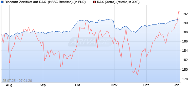 Discount-Zertifikat auf DAX [HSBC Trinkaus & Burkha. (WKN: HT721M) Chart