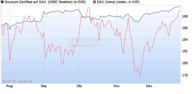 Discount-Zertifikat auf DAX [HSBC Trinkaus & Burkha. (WKN: HT721N) Chart