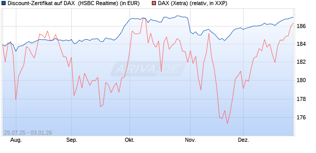 Discount-Zertifikat auf DAX [HSBC Trinkaus & Burkha. (WKN: HT721R) Chart