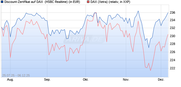 Discount-Zertifikat auf DAX [HSBC Trinkaus & Burkha. (WKN: HT721U) Chart