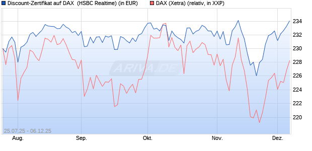 Discount-Zertifikat auf DAX [HSBC Trinkaus & Burkha. (WKN: HT721V) Chart