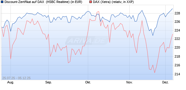 Discount-Zertifikat auf DAX [HSBC Trinkaus & Burkha. (WKN: HT721X) Chart