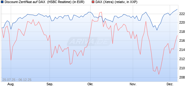 Discount-Zertifikat auf DAX [HSBC Trinkaus & Burkha. (WKN: HT721Z) Chart
