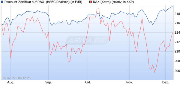 Discount-Zertifikat auf DAX [HSBC Trinkaus & Burkha. (WKN: HT7220) Chart