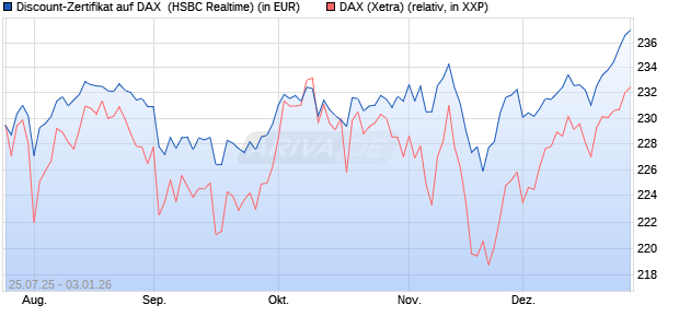 Discount-Zertifikat auf DAX [HSBC Trinkaus & Burkha. (WKN: HT7222) Chart