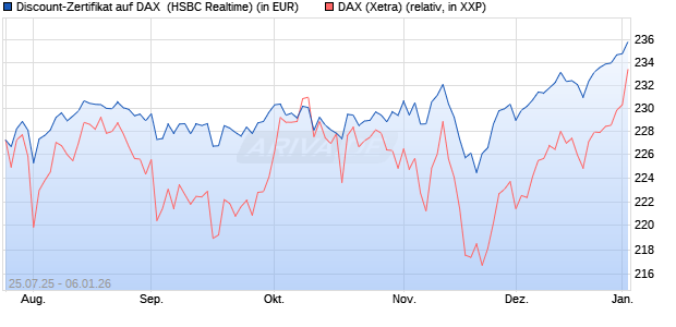Discount-Zertifikat auf DAX [HSBC Trinkaus & Burkha. (WKN: HT7223) Chart