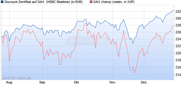 Discount-Zertifikat auf DAX [HSBC Trinkaus & Burkha. (WKN: HT7224) Chart