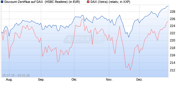 Discount-Zertifikat auf DAX [HSBC Trinkaus & Burkha. (WKN: HT7225) Chart