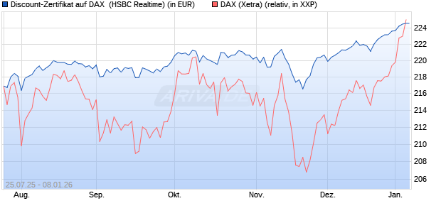 Discount-Zertifikat auf DAX [HSBC Trinkaus & Burkha. (WKN: HT7227) Chart