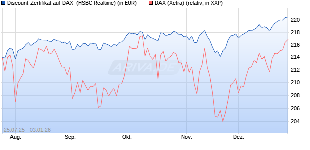 Discount-Zertifikat auf DAX [HSBC Trinkaus & Burkha. (WKN: HT7228) Chart