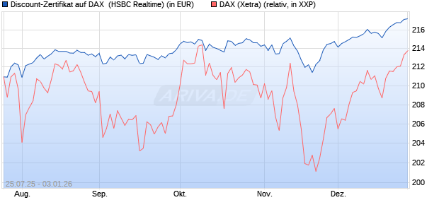 Discount-Zertifikat auf DAX [HSBC Trinkaus & Burkha. (WKN: HT7229) Chart