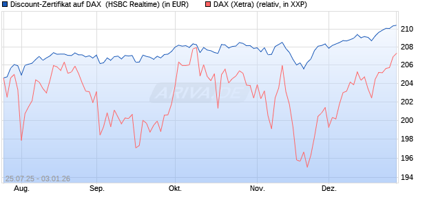 Discount-Zertifikat auf DAX [HSBC Trinkaus & Burkha. (WKN: HT722B) Chart