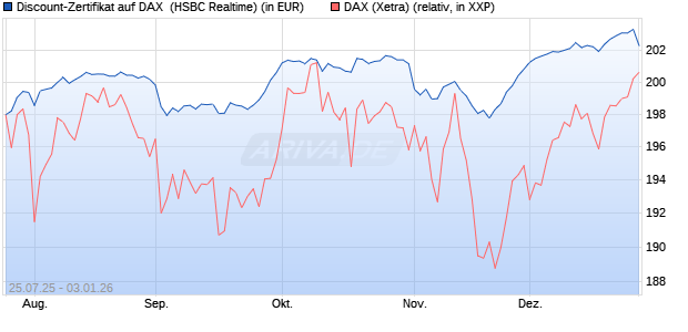 Discount-Zertifikat auf DAX [HSBC Trinkaus & Burkha. (WKN: HT722D) Chart