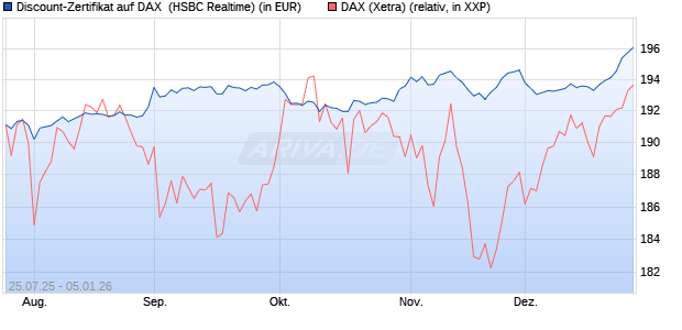 Discount-Zertifikat auf DAX [HSBC Trinkaus & Burkha. (WKN: HT722F) Chart
