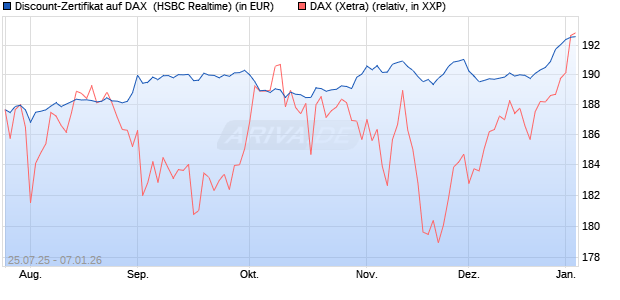 Discount-Zertifikat auf DAX [HSBC Trinkaus & Burkha. (WKN: HT722G) Chart