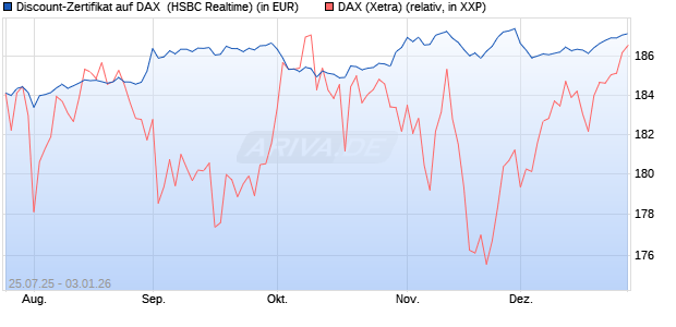 Discount-Zertifikat auf DAX [HSBC Trinkaus & Burkha. (WKN: HT722H) Chart
