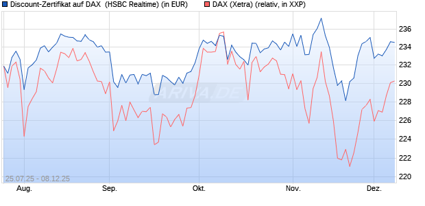Discount-Zertifikat auf DAX [HSBC Trinkaus & Burkha. (WKN: HT722J) Chart
