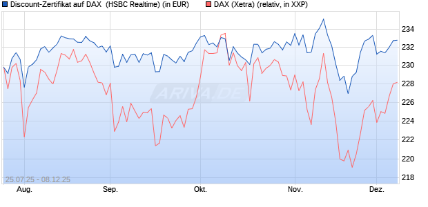 Discount-Zertifikat auf DAX [HSBC Trinkaus & Burkha. (WKN: HT722K) Chart