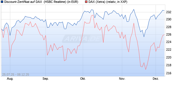 Discount-Zertifikat auf DAX [HSBC Trinkaus & Burkha. (WKN: HT722L) Chart