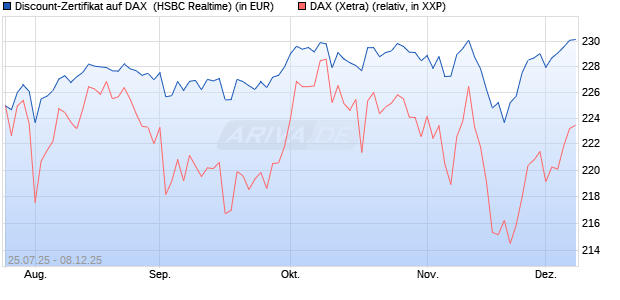 Discount-Zertifikat auf DAX [HSBC Trinkaus & Burkha. (WKN: HT722M) Chart