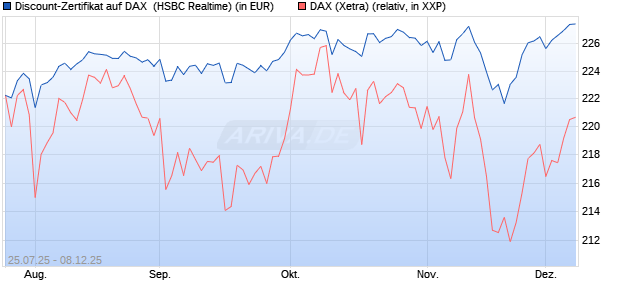 Discount-Zertifikat auf DAX [HSBC Trinkaus & Burkha. (WKN: HT722N) Chart