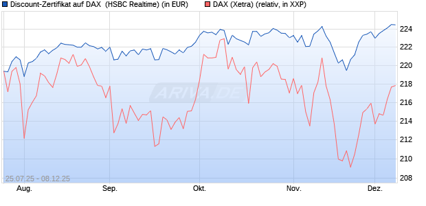 Discount-Zertifikat auf DAX [HSBC Trinkaus & Burkha. (WKN: HT722P) Chart