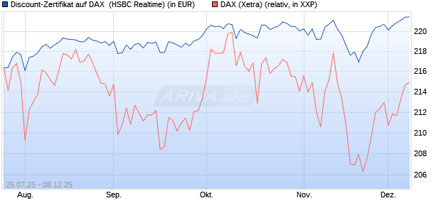 Discount-Zertifikat auf DAX [HSBC Trinkaus & Burkha. (WKN: HT722Q) Chart