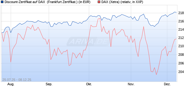 Discount-Zertifikat auf DAX [HSBC Trinkaus & Burkha. (WKN: HT722R) Chart