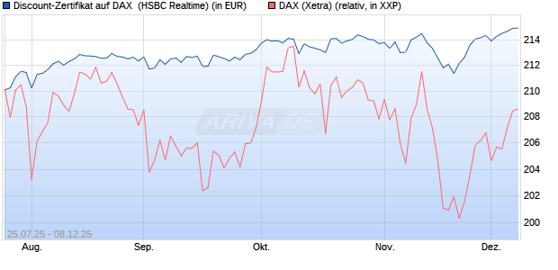 Discount-Zertifikat auf DAX [HSBC Trinkaus & Burkha. (WKN: HT722S) Chart
