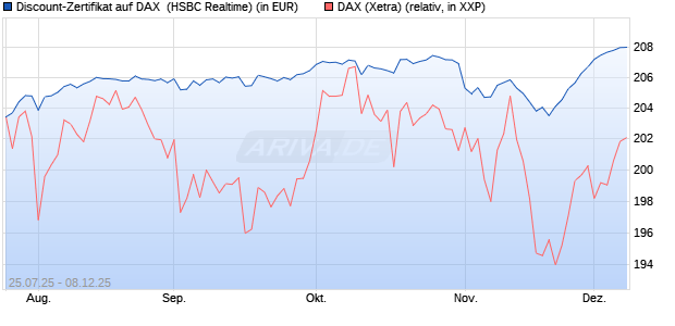 Discount-Zertifikat auf DAX [HSBC Trinkaus & Burkha. (WKN: HT722U) Chart