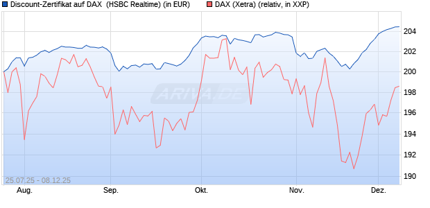 Discount-Zertifikat auf DAX [HSBC Trinkaus & Burkha. (WKN: HT722V) Chart