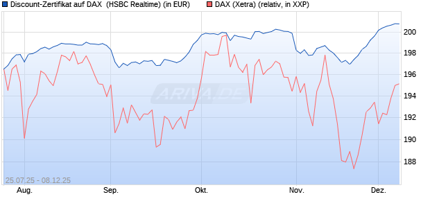 Discount-Zertifikat auf DAX [HSBC Trinkaus & Burkha. (WKN: HT722W) Chart