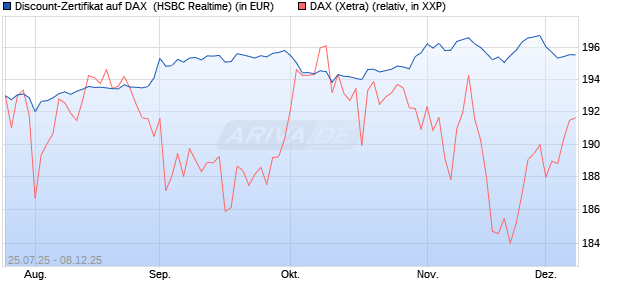 Discount-Zertifikat auf DAX [HSBC Trinkaus & Burkha. (WKN: HT722X) Chart