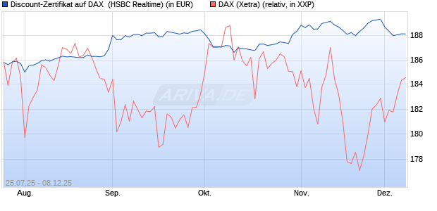 Discount-Zertifikat auf DAX [HSBC Trinkaus & Burkha. (WKN: HT722Z) Chart