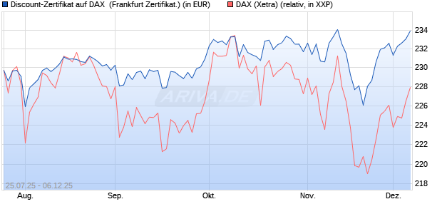 Discount-Zertifikat auf DAX [DZ BANK AG] (WKN: DU1N5S) Chart